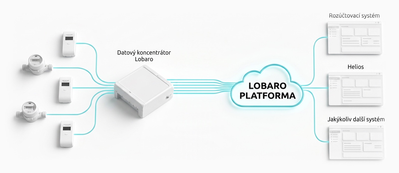 Schéma otevřeného systému Lobaro: měřiče → datový koncentrátor Lobaro → Lobaro Platforma → libovolný rozúčtovací nebo správcovský systém (Helios a další).